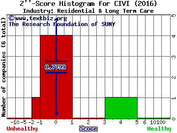 Civitas Solutions Inc Z score histogram (Residential & Long Term Care industry)