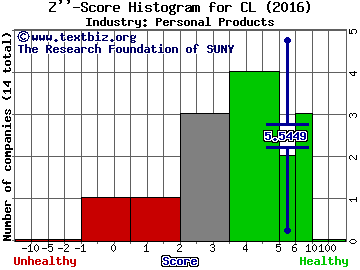 Colgate-Palmolive Company Z score histogram (Personal Products industry)
