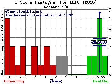 Capitol Acquisition Corp. III Z score histogram (N/A sector)