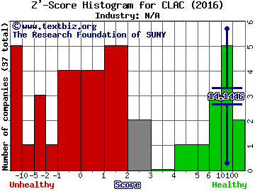 Capitol Acquisition Corp. III Z' score histogram (N/A industry)