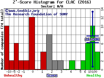 Capitol Acquisition Corp. III Z' score histogram (N/A sector)