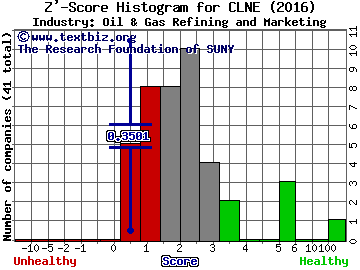 Clean Energy Fuels Corp Z' score histogram (Oil & Gas Refining and Marketing industry)