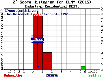 Colony Capital Inc Z' score histogram (Residential REITs industry)