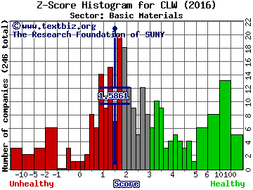 Clearwater Paper Corp Z score histogram (Basic Materials sector)