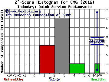 Chipotle Mexican Grill, Inc. Z' score histogram (Quick Service Restaurants industry)