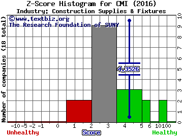 Cummins Inc. Z score histogram (Construction Supplies & Fixtures industry)