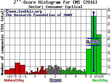 Cummins Inc. Z'' score histogram (Consumer Cyclical sector)