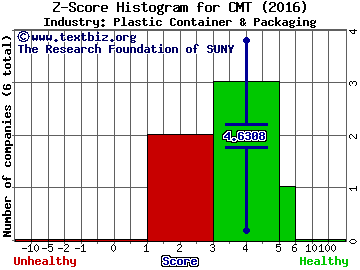 Core Molding Technologies, Inc. Z score histogram (Plastic Container & Packaging industry)