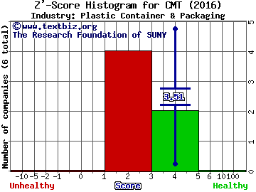 Core Molding Technologies, Inc. Z' score histogram (Plastic Container & Packaging industry)