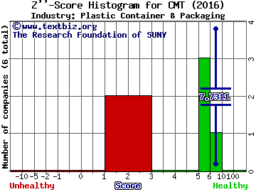 Core Molding Technologies, Inc. Z score histogram (Plastic Container & Packaging industry)
