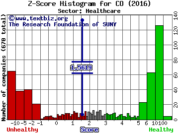 China Cord Blood Corp Z score histogram (Healthcare sector)
