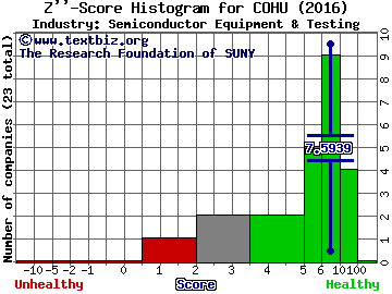 Cohu, Inc. Z score histogram (Semiconductor Equipment & Testing industry)