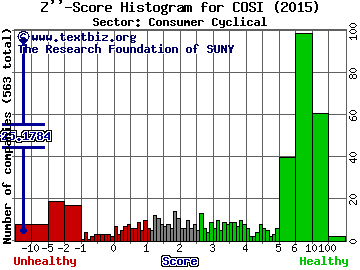 Cosi Inc Z'' score histogram (N/A sector)