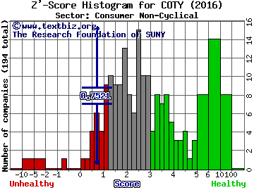 Coty Inc Z' score histogram (Consumer Non-Cyclical sector)