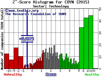 COPsync Inc Z' score histogram (N/A sector)