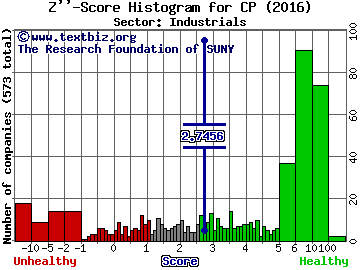 Canadian Pacific Railway Limited (USA) Z'' score histogram (Industrials sector)