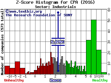 Copa Holdings, S.A. Z score histogram (Industrials sector)
