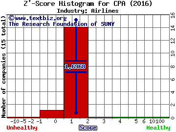 Copa Holdings, S.A. Z' score histogram (Airlines industry)