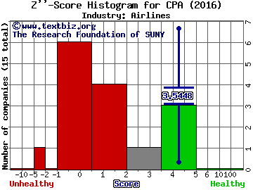 Copa Holdings, S.A. Z score histogram (Airlines industry)