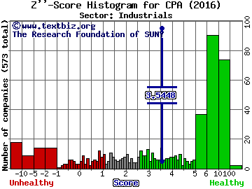 Copa Holdings, S.A. Z'' score histogram (Industrials sector)