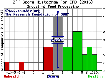 Campbell Soup Company Z score histogram (Food Processing industry)