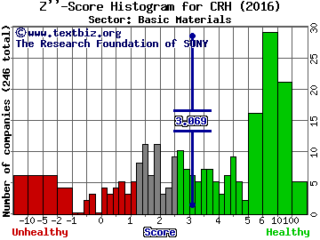 CRH PLC (ADR) Z'' score histogram (Basic Materials sector)