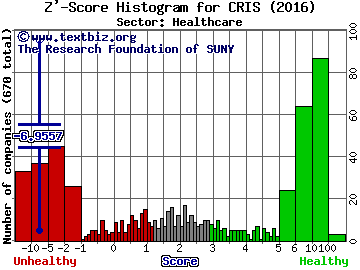 Curis, Inc. Z' score histogram (Healthcare sector)