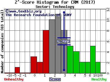 salesforce.com, inc. Z' score histogram (Technology sector)