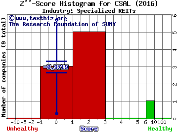 Communications Sales & Leasing Inc Z score histogram (Specialized REITs industry)