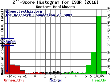 Champions Oncology Inc Z'' score histogram (Healthcare sector)