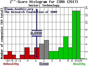 CSRA Inc Z'' score histogram (Technology sector)