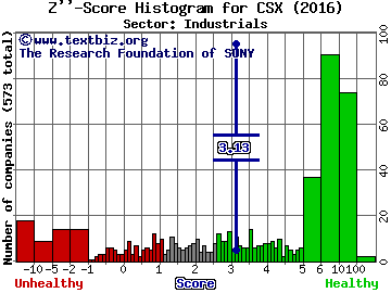 CSX Corporation Z'' score histogram (Industrials sector)