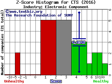 CTS Corporation Z score histogram (Electronic Component industry)