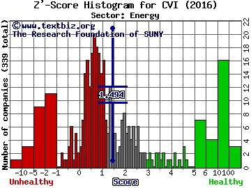 CVR Energy, Inc. Z' score histogram (Energy sector)