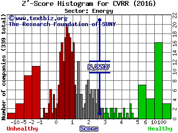 CVR Refining LP Z' score histogram (Energy sector)