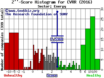 CVR Refining LP Z'' score histogram (Energy sector)