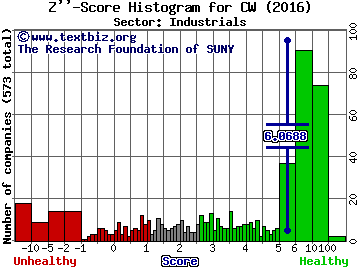 Curtiss-Wright Corp. Z'' score histogram (Industrials sector)