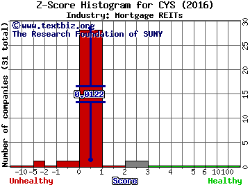 CYS Investments Inc Z score histogram (Mortgage REITs industry)