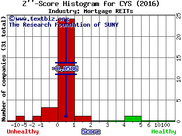 CYS Investments Inc Z score histogram (Mortgage REITs industry)