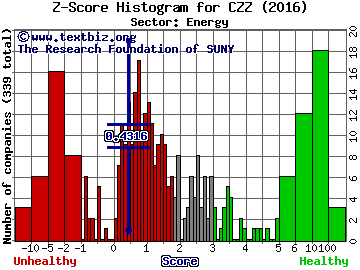 Cosan Ltd (USA) Z score histogram (Energy sector)