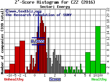 Cosan Ltd (USA) Z' score histogram (Energy sector)