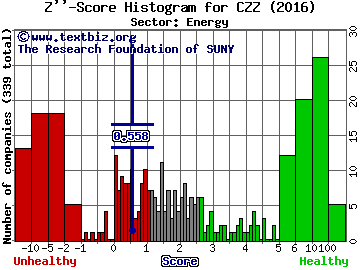 Cosan Ltd (USA) Z'' score histogram (Energy sector)