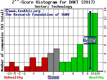 Daktronics, Inc. Z'' score histogram (Technology sector)