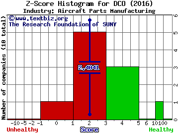 Ducommun Incorporated Z score histogram (Aircraft Parts Manufacturing industry)