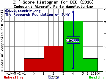 Ducommun Incorporated Z score histogram (Aircraft Parts Manufacturing industry)