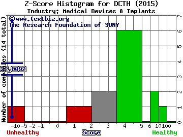 Delcath Systems, Inc. Z score histogram (Medical Devices & Implants industry)