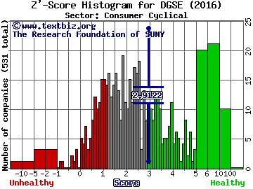 DGSE Companies, Inc. Z' score histogram (Consumer Cyclical sector)