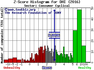 D.R. Horton, Inc. Z score histogram (Consumer Cyclical sector)