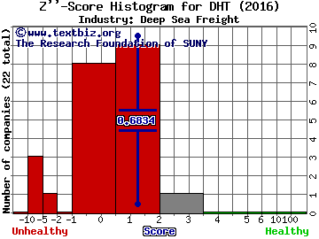 DHT Holdings Inc Z score histogram (Deep Sea Freight industry)