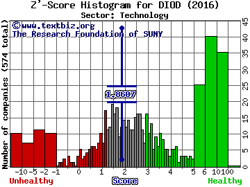 Diodes Incorporated Z' score histogram (Technology sector)